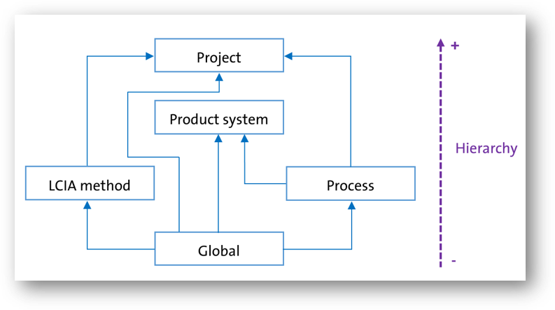 Parameter hierarchy in openLCA, from global up to project level